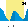 New Millford tide chart for Sunday, May 26, 2024