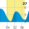 New Millford tide chart for Monday, May 27, 2024