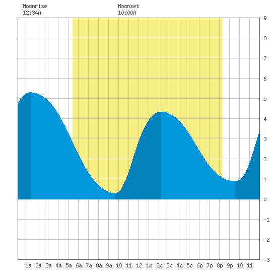 New Millford tide chart for Tuesday, May 28, 2024