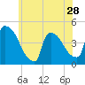 New Millford tide chart for Tuesday, May 28, 2024