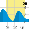 New Millford tide chart for Wednesday, May 29, 2024