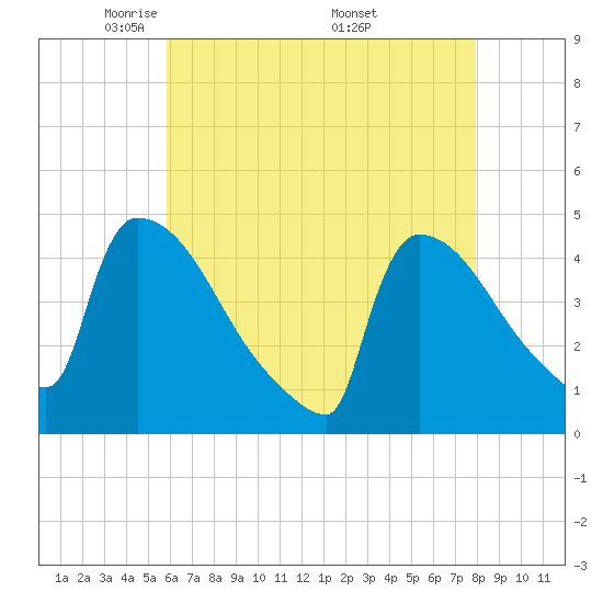 New Millford tide chart for Thursday, May 2, 2024