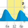 New Millford tide chart for Thursday, May 2, 2024