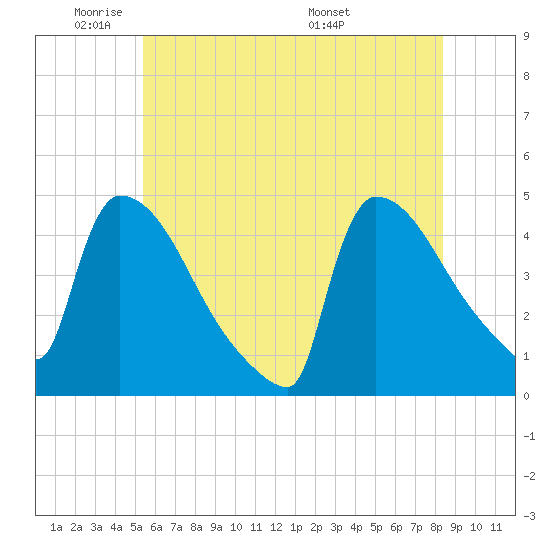 New Millford tide chart for Friday, May 31, 2024