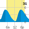 New Millford tide chart for Friday, May 31, 2024