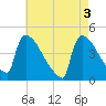 New Millford tide chart for Friday, May 3, 2024