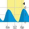 New Millford tide chart for Saturday, May 4, 2024