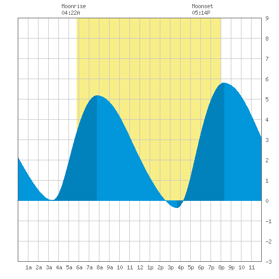 New Millford tide chart for Sunday, May 5, 2024