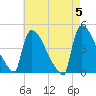 New Millford tide chart for Sunday, May 5, 2024