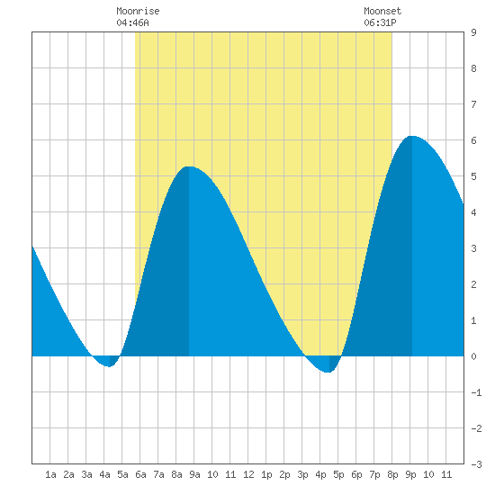 New Millford tide chart for Monday, May 6, 2024