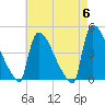New Millford tide chart for Monday, May 6, 2024