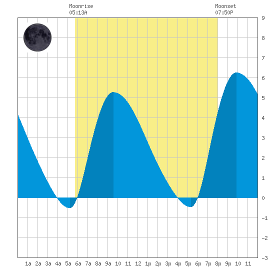 New Millford tide chart for Tuesday, May 7, 2024