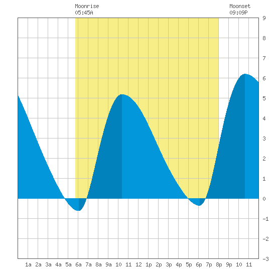 New Millford tide chart for Wednesday, May 8, 2024
