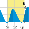 New Millford tide chart for Wednesday, May 8, 2024