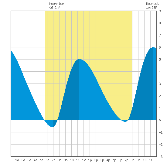 New Millford tide chart for Thursday, May 9, 2024