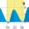 New Millford tide chart for Thursday, May 9, 2024