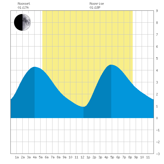 New Millford tide chart for Friday, June 14, 2024