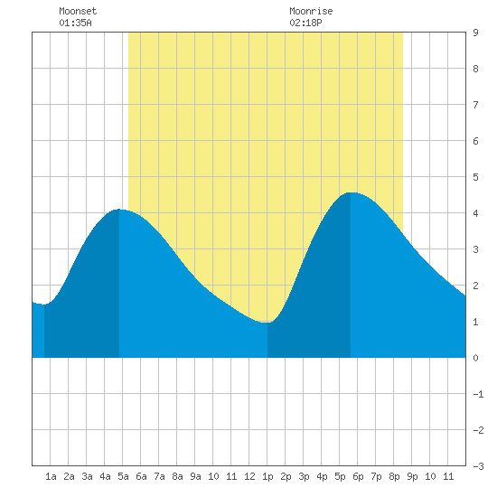 New Millford tide chart for Saturday, June 15, 2024