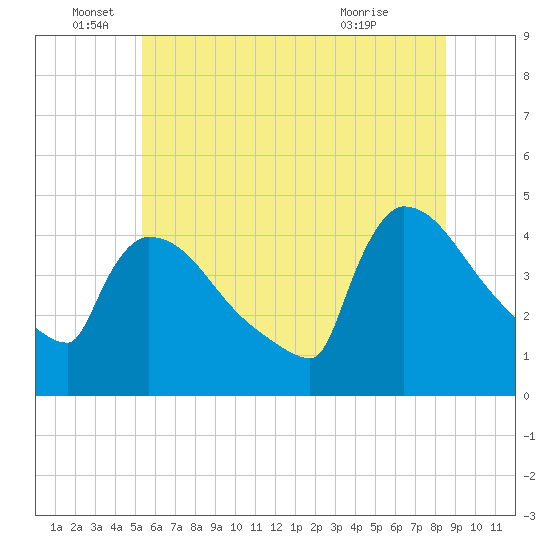 New Millford tide chart for Sunday, June 16, 2024