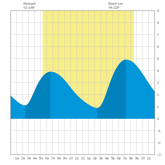 New Millford tide chart for Monday, June 17, 2024