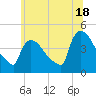 New Millford tide chart for Tuesday, June 18, 2024