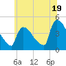 New Millford tide chart for Wednesday, June 19, 2024
