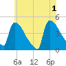 New Millford tide chart for Saturday, June 1, 2024