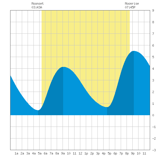 New Millford tide chart for Thursday, June 20, 2024