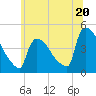 New Millford tide chart for Thursday, June 20, 2024