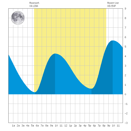 New Millford tide chart for Friday, June 21, 2024
