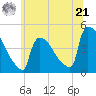 New Millford tide chart for Friday, June 21, 2024