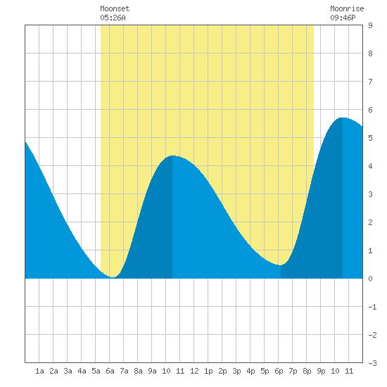 New Millford tide chart for Saturday, June 22, 2024