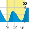 New Millford tide chart for Saturday, June 22, 2024