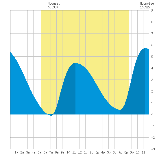 New Millford tide chart for Sunday, June 23, 2024