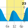New Millford tide chart for Sunday, June 23, 2024