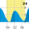 New Millford tide chart for Monday, June 24, 2024