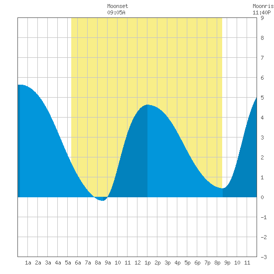 New Millford tide chart for Tuesday, June 25, 2024