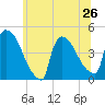 New Millford tide chart for Wednesday, June 26, 2024