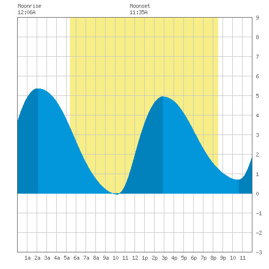 New Millford tide chart for Thursday, June 27, 2024