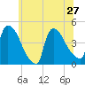 New Millford tide chart for Thursday, June 27, 2024