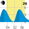 New Millford tide chart for Friday, June 28, 2024