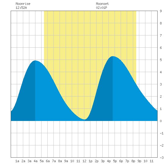 New Millford tide chart for Saturday, June 29, 2024