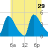 New Millford tide chart for Saturday, June 29, 2024