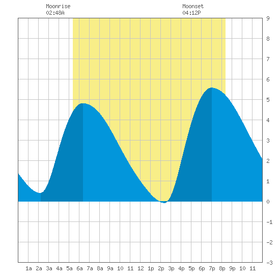 New Millford tide chart for Sunday, June 2, 2024
