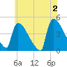 New Millford tide chart for Sunday, June 2, 2024