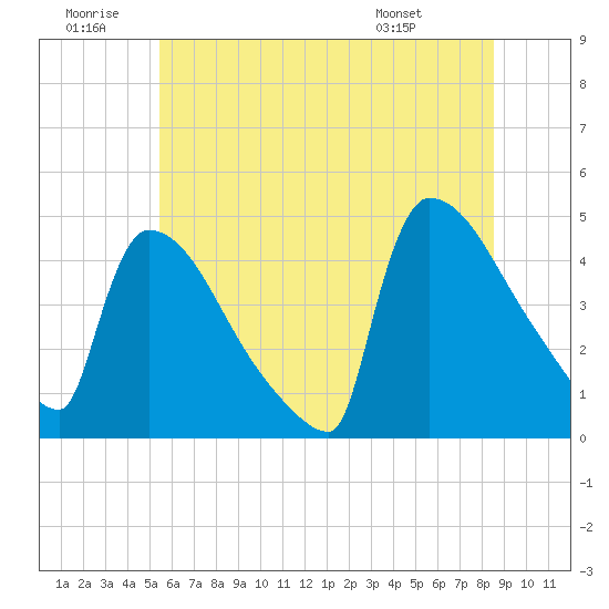 New Millford tide chart for Sunday, June 30, 2024
