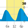 New Millford tide chart for Sunday, June 30, 2024