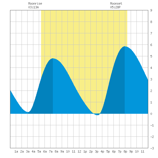 New Millford tide chart for Monday, June 3, 2024