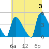 New Millford tide chart for Monday, June 3, 2024