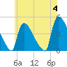 New Millford tide chart for Tuesday, June 4, 2024